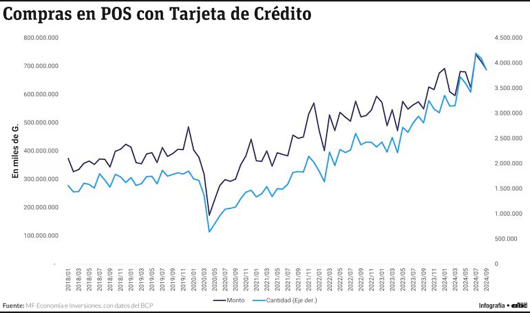 Sostenido crecimiento de las compras con tarjetas de crédito: 148% en 6 años