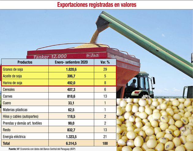 La relevancia de la agricultura tecnificada en la economía paraguaya