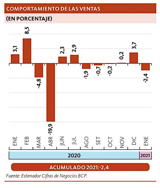 En medio de la pandemia, las ventas caen 2,4% en el primer mes del 2021