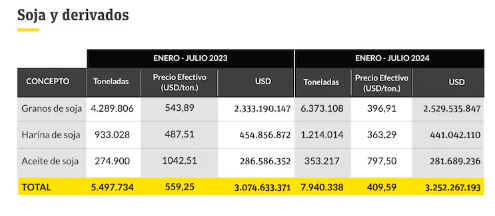 Mayores exportaciones de granos y derivados, menores ingresos por divisas