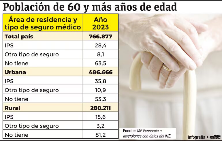 Alta tasa de desprotección social de la población adulta mayor