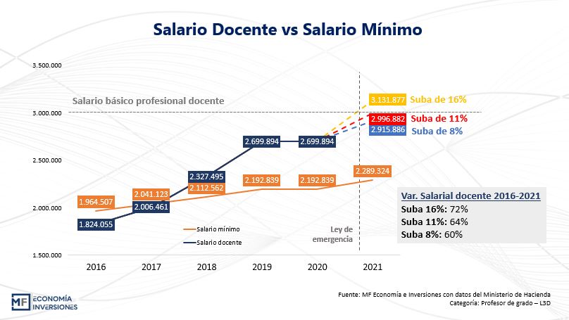 Pedidos de aumentos salariales para docentes y m&eacute;dicos: &iquest;Cu&aacute;nto le cuesta al pa&iacute;s?