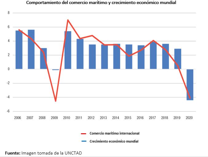 Transporte y comercio internacional: &iquest;Cu&aacute;l ha sido el impacto durante la pandemia?