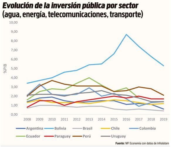 Inversi&oacute;n en infraestructura: Crecimiento y productividad