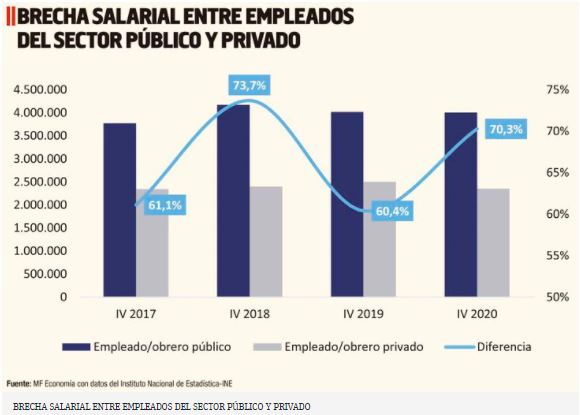 Gasto salarial y la pesada carga para las cuentas p&uacute;blicas