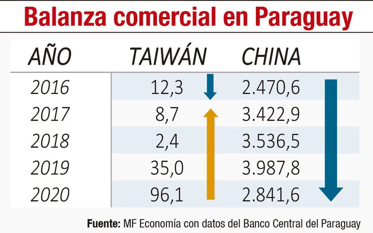 Paraguay ante nuevamente la oportunidad de revisar sus v&iacute;nculos con Taiw&aacute;n y potenciarlos con China