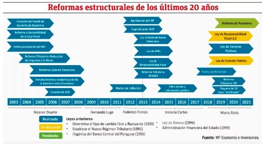 Un recorrido por el proceso de reformas en el pa&iacute;s