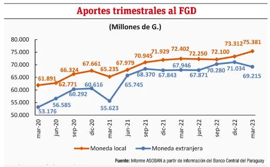 Dep&oacute;sitos garantizados y la estabilidad del sistema financiero en Paraguay