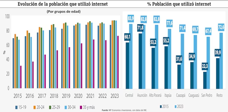 Alrededor del 80% de la población del país tiene acceso a internet