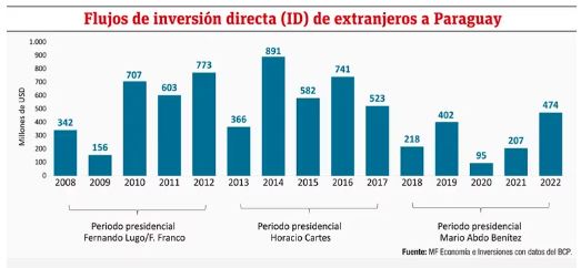 &iquest;C&oacute;mo ha evolucionado la llegada de inversiones de extranjeros a Paraguay?