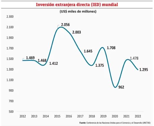 &iquest;Qu&eacute; revelan los datos sobre las inversiones?