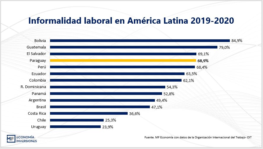 Paraguay ante el desaf&iacute;o de implementar pol&iacute;ticas contra la informalidad&nbsp;