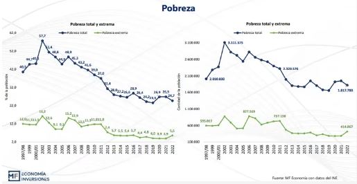 Reformas en el tiempo permitieron bajar la pobreza del 58% al 25% en 20 años