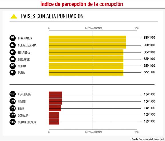 La corrupci&oacute;n: Elevados costos e implicancias para las econom&iacute;as