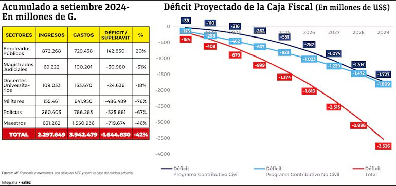 Más recursos para cubrir déficit fiscal, menos para los programas de impacto