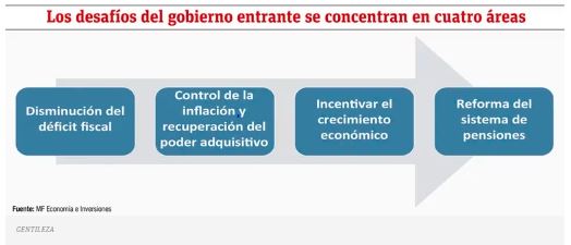 Un recorrido por los desaf&iacute;os del pr&oacute;ximo Gobierno