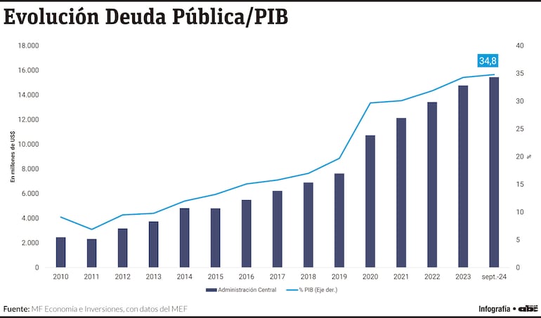 ¿A cuánto asciende verdaderamente  la deuda pública del Paraguay?