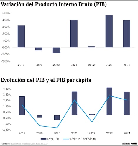 Acerca de la evolución del Producto Interno Bruto (PIB) en el Paraguay