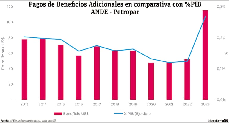 ANDE y Petropar destinaron más de US$ 700 millones a los beneficios especiales
