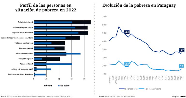 En las últimas dos décadas, Paraguay reduce a la mitad su tasa de pobreza
