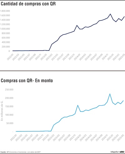 Auge del QR en el Paraguay: más de 1,5 millones de transacciones al mes