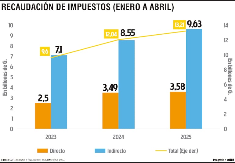 Aumenta participación de impuestos directos en recaudación tributaria 