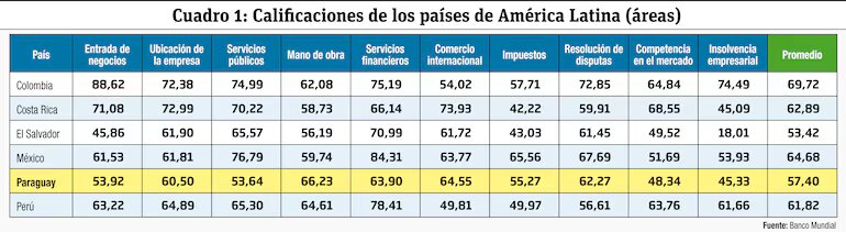 Avances y desafíos de Paraguay como economía para hacer negocios