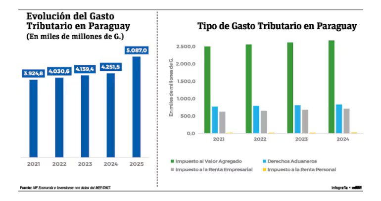 Beneficios e incentivos tributarios se han acercado a US$ 3.000 millones