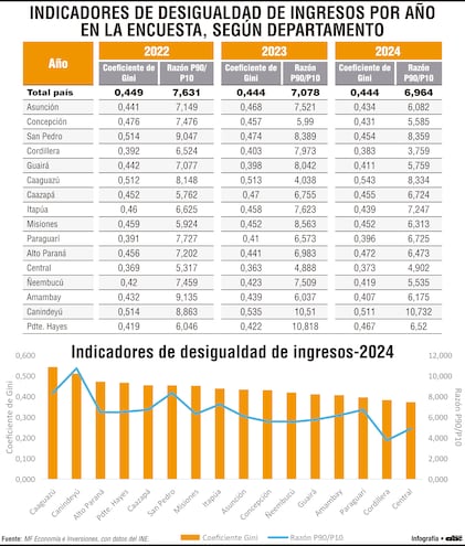 Caaguazú, Canindeyú, A. Paraná y Pdte. Hayes registran mayores desigualdades