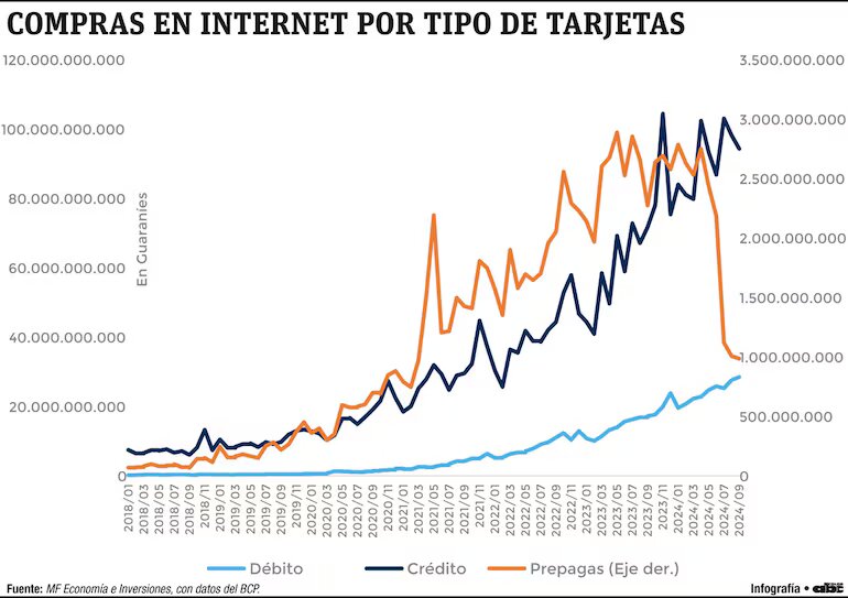 Las compras en internet con tarjetas se duplican en Paraguay