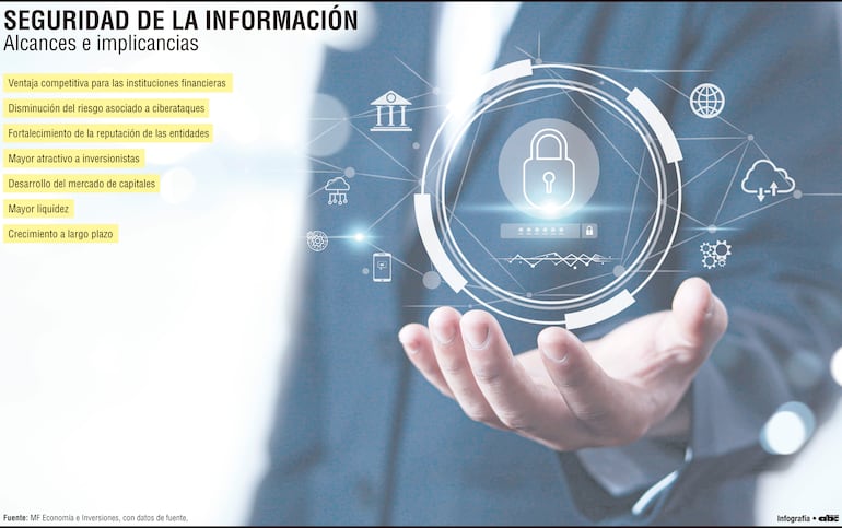 Ciberseguridad y la innovación  en el mercado de capitales