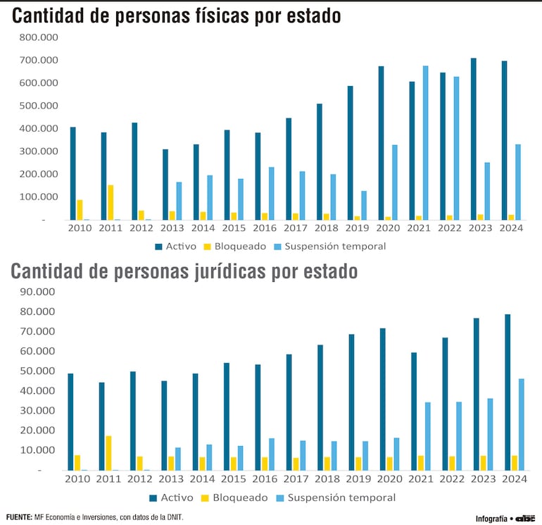 Crecimiento de contribuyentes en Paraguay y su impacto en la economía