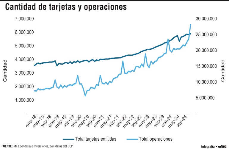 Crecimiento de las tarjetas de débito frente a la reducción de las de crédito