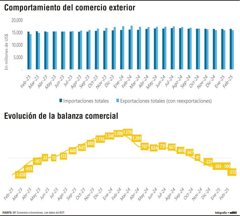 Del superávit al déficit comercial en un contexto de desaceleración exportadora