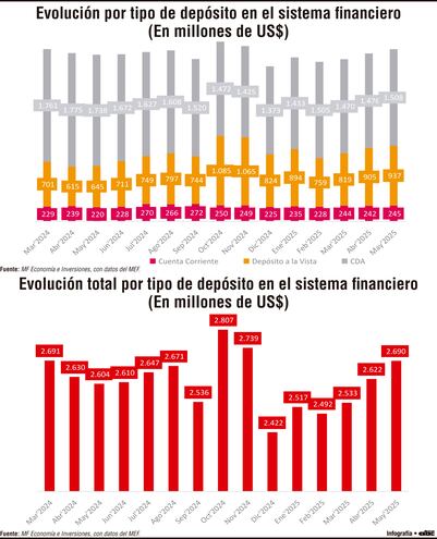 Depósitos del sector público: más liquidez en dólares y apuesta a plazo en guaraníes