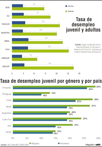 Desafío laboral de  juventud en  Cono Sur: entre la precariedad y el estancamiento
