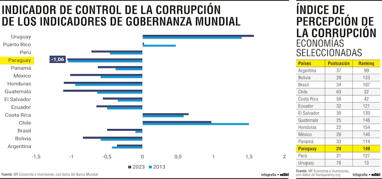 Desafíos institucionales: rezagos en transparencia y control de corrupción