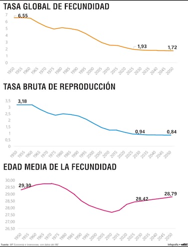 Descenso de la fecundidad redefine los  desafíos económicos y sociales