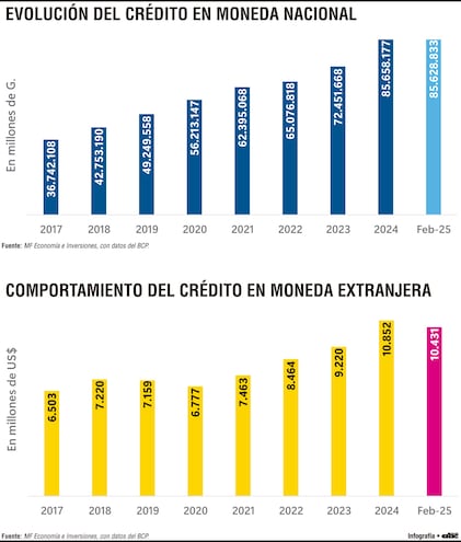 Dinámica del crédito impulsada por consumo y demanda en guaraníes