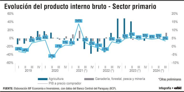 Dinámica del sector primario y su relación con el crecimiento económico