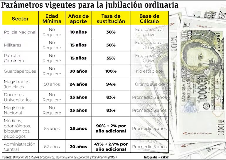 Diferencias en parámetros y beneficios agravan sistema de jubilación público