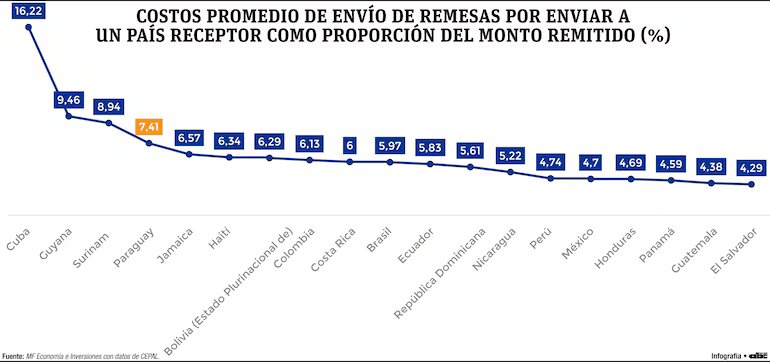 Paraguay se halla entre países con alto costo como receptor de remesas