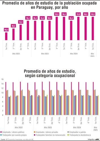 Educación y trabajo: urge integración de los  sectores más rezagados del empleo informal