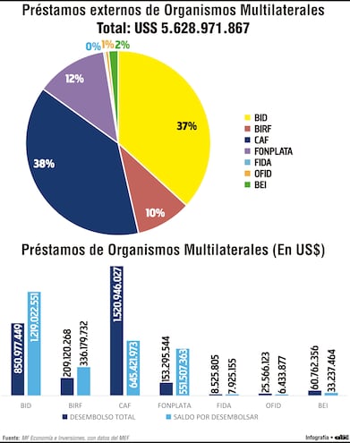 Ejecución de préstamos multilaterales en Paraguay llega al 50 por ciento