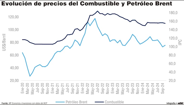 El comportamiento del precio de los combustibles en el Paraguay