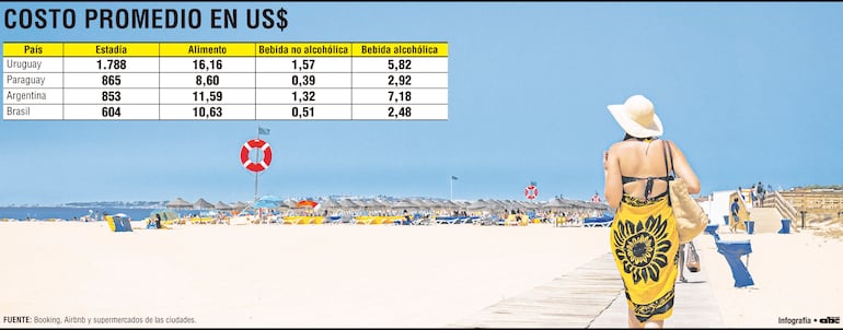 El costo de la vacaciones de verano en Paraguay, Argentina, Brasil y Uruguay