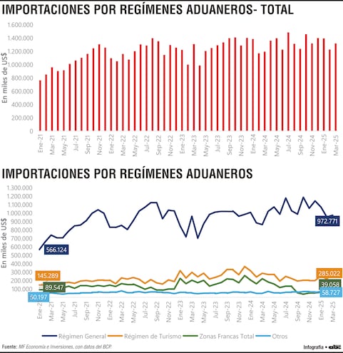 El dinamismo de las importaciones  bajo distintos regímenes aduaneros