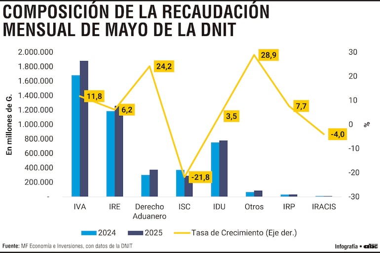 El IVA y la Renta Empresarial explican casi el 67% de los ingresos tributarios