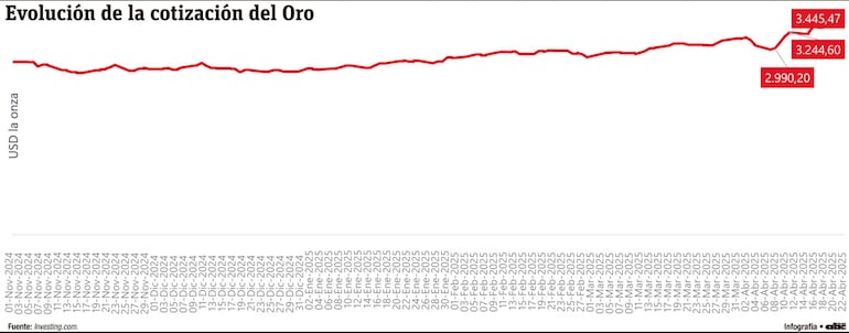 El oro como una opción de refugio frente al incierto escenario global