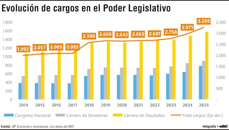 El Parlamento creó 1.267 nuevos cargos entre los años 2014 y 2025